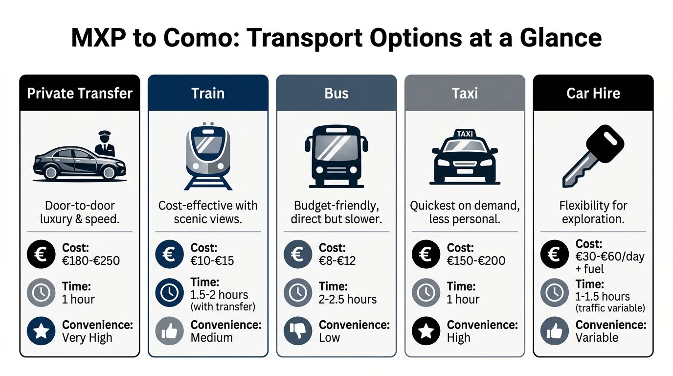 A comparison chart outlining travel options from MXP airport to Como, including costs, duration, and convenience.
